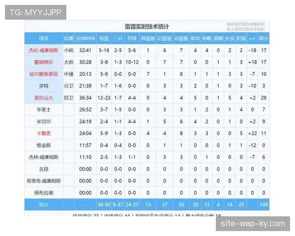 雷霆10项数据联盟第一 高阶数据展现比赛统治力 雷霆10项数据联盟第一 高阶数据展现比赛统治力